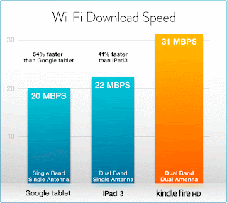 Amazon Wifi Speed