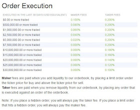 Bitfinex - Order Execution Fees
