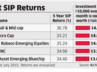 Equity Mutual funds through Systematic Investment Plans