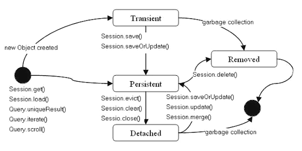 difference between save and persiste in Hibernate