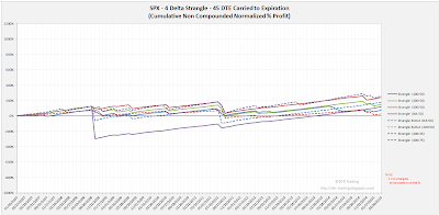 Short Options Strangle Equity Curves SPX 45 DTE 4 Delta Risk:Reward Exits