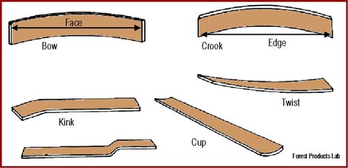 types of knot defects: circular, oval, line, symmetric, group