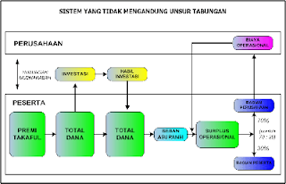 Mekanisme Pengelolaan dana pada premi tanpa unsur tabungan