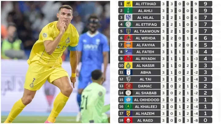 Saudi League table After Match Day 3: Ronaldo’s Al Nassr 10th After Big Win