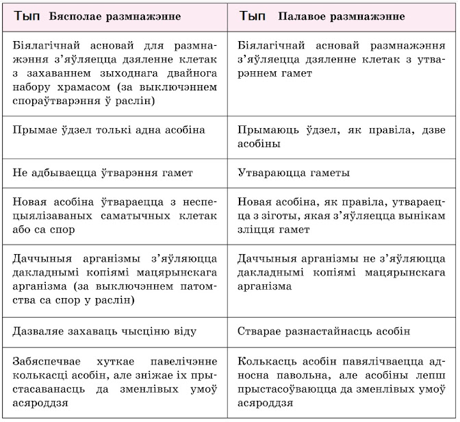 Тыпы размнажэння. Бясполае размнажэнне