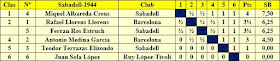 Clasificación final por orden de puntuación del Torneo de Sabadell 1944