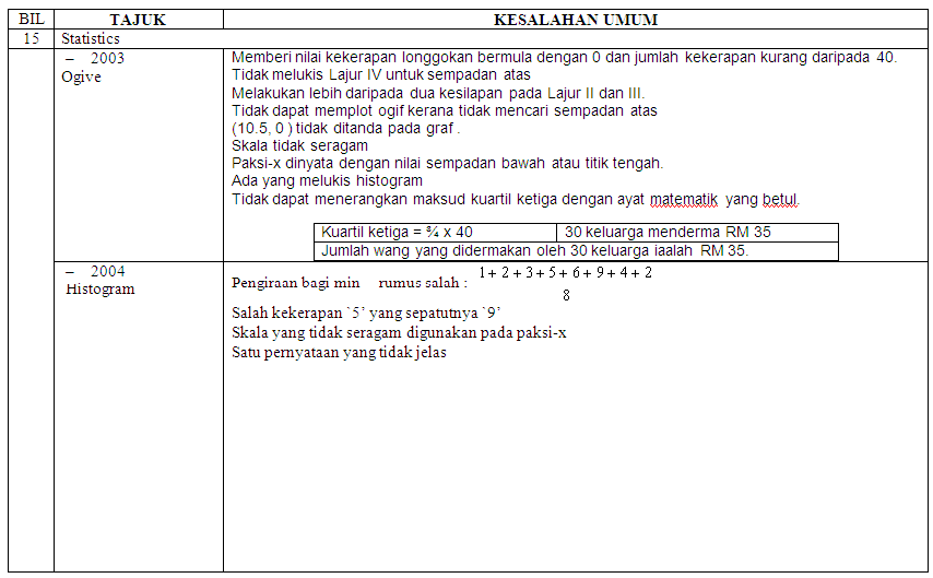 UNIT MATEMATIK: KESALAHAN-KESALAHAN UMUM MATEMATIK SPM 