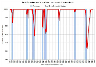 GDP Percent Previous Peak