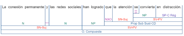 oracion subordinada sustantiva