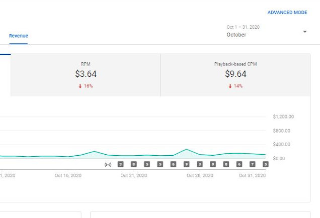 How Much United states Youtube Channel Makes Money?