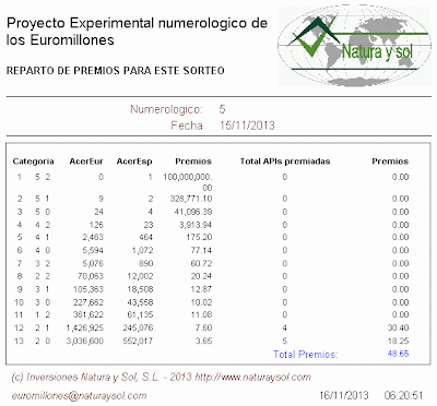 reparto de premios euromillones para este sorteo