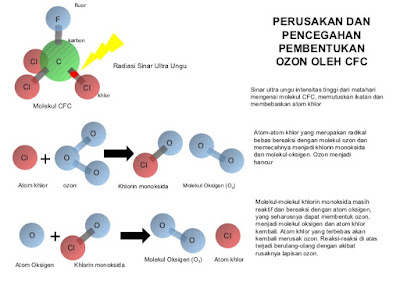 Proses Perusakan Ozon oleh CFC