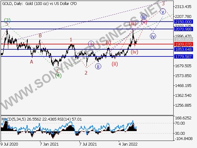 XAUUSD : Elliott signal analysis and projections for March 25th to April 1st, 2022