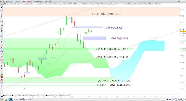 Analyse Ichimoku du CAC40 19/06/20