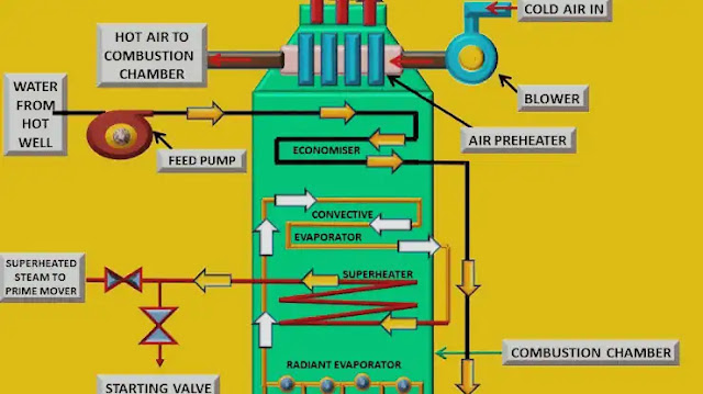Benson Boiler: Definition, Parts, Working, Advantages, Disadvantages & Applications