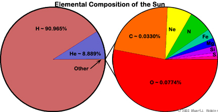 What is the Sun made of