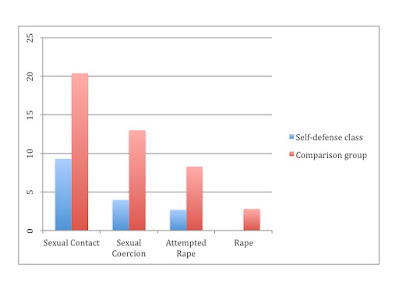 Women who completed a thirty-hour self-defense class (blue) and those who did not (red) reported different types of unwanted sexual contact over a one-year period.