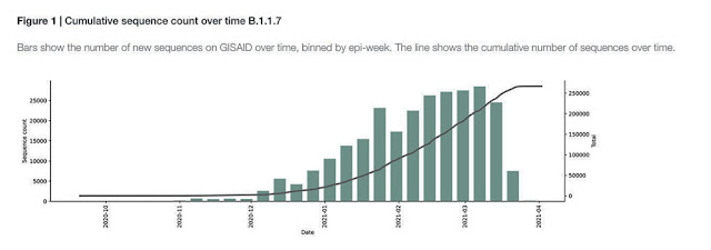 Cumulative sequence count for COVID B.1.1.7 variant (Source: cov-lineages.org)