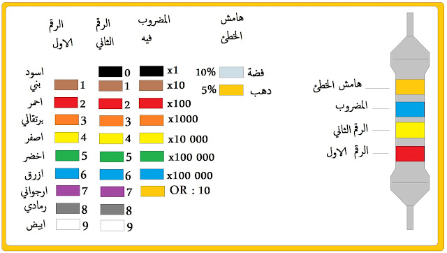 كيفية حساب قيمة المقاومة بالألوان  ,  كيفية حساب المقاومة الكهربائية للسنة الثالثة متوسط  , مكونات المقاومة الكهربائية