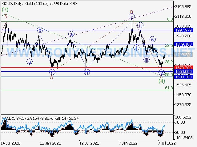 XAUUSD : Elliott wave analysis and forecast for 05.08.22 – 12.08.22.