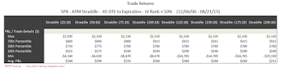 SPX Short Options Straddle 5 Number Summary - 45 DTE - IV Rank < 50 - Risk:Reward 10% Exits