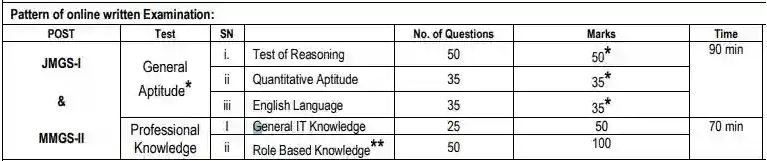 SBI SCO 2023 Exam Pattern