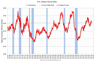 Heavy Truck Sales