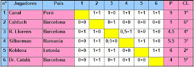 Cuadro de clasificación del Torneo Internacional de Ajedrez Barcelona 1936