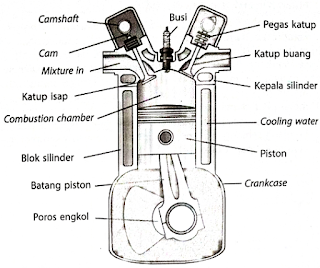 Bagian-bagian mesin empat tak - klasifikasi mesin