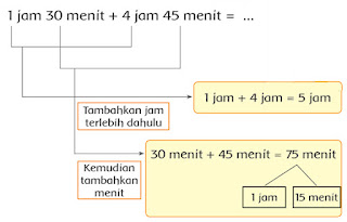 Penjumlahan Satuan Waktu