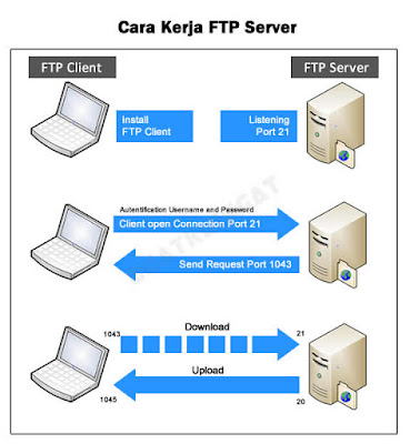 cara kerja ftp server