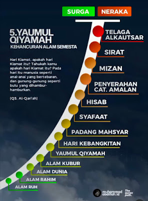 Gambar Peringkat Kehidupan Manusia Dari Alam Ruh Ke Alam Barzakh