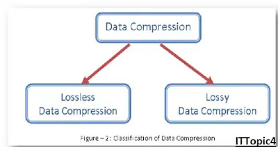 Types of Data Compression