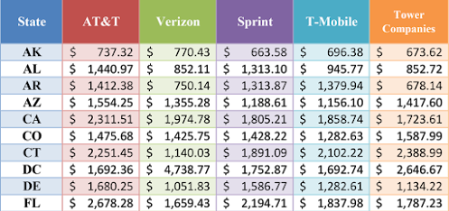 Cell Tower Average Lease Rates by State