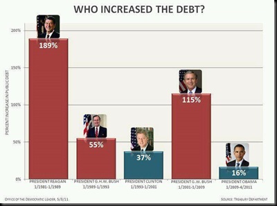 United States increased the debt _1306786686_n