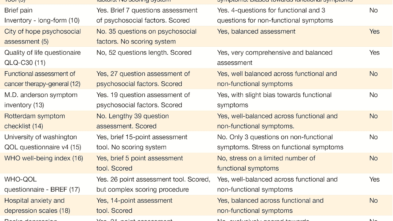 Questions On A Psychological Evaluation Psychology