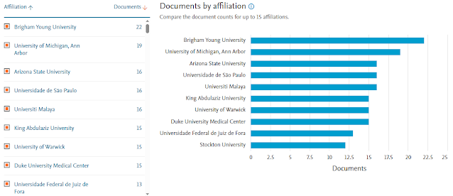 Jumlah dokumen per afiliasi / universitas (10 terbanyak saja)