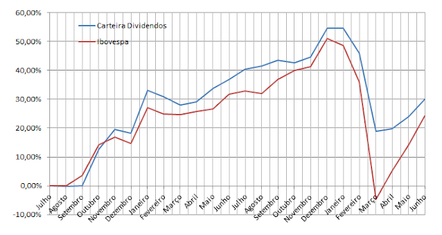 Carteira de  Dividendos - Gráfico da Rentabilidade