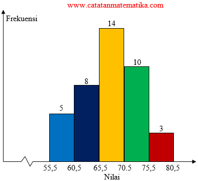 Kuartil Data pada Histogram