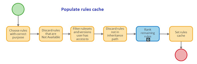 Populate rules cache