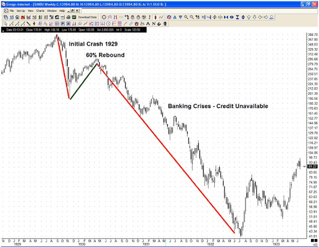 Stock Market Crash 1929 Chart