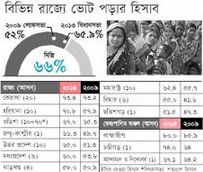 বেশি ভোট পরিবর্তনের ইঙ্গিত?