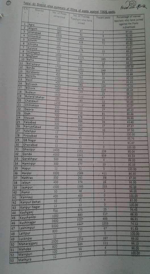 72825 प्रशिक्षु चयन में जिलेवार रिक्त सीटों का ब्यौरा: देखने के लिए , क्लिक करें