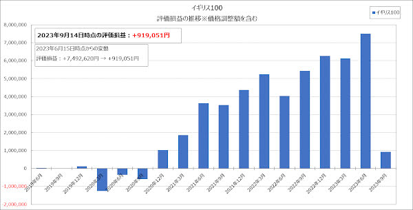 評価損益の推移