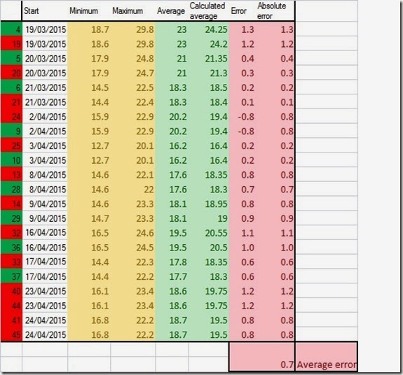 Experiment 6 Calculating averages