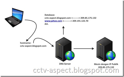 resolving address DNS