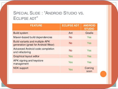 difference between android studio and eclipse adt