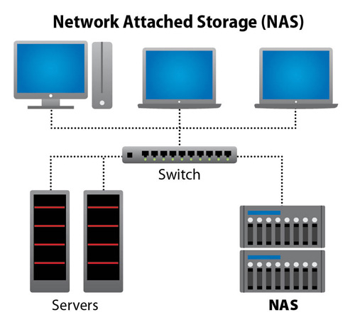  NAS (Network Attached Storage) Configuration