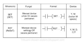 http://trikueni-desain-sistem.blogspot.com/2013/09/Instruksi-Dasar-Pemrograman-PLC-2.html