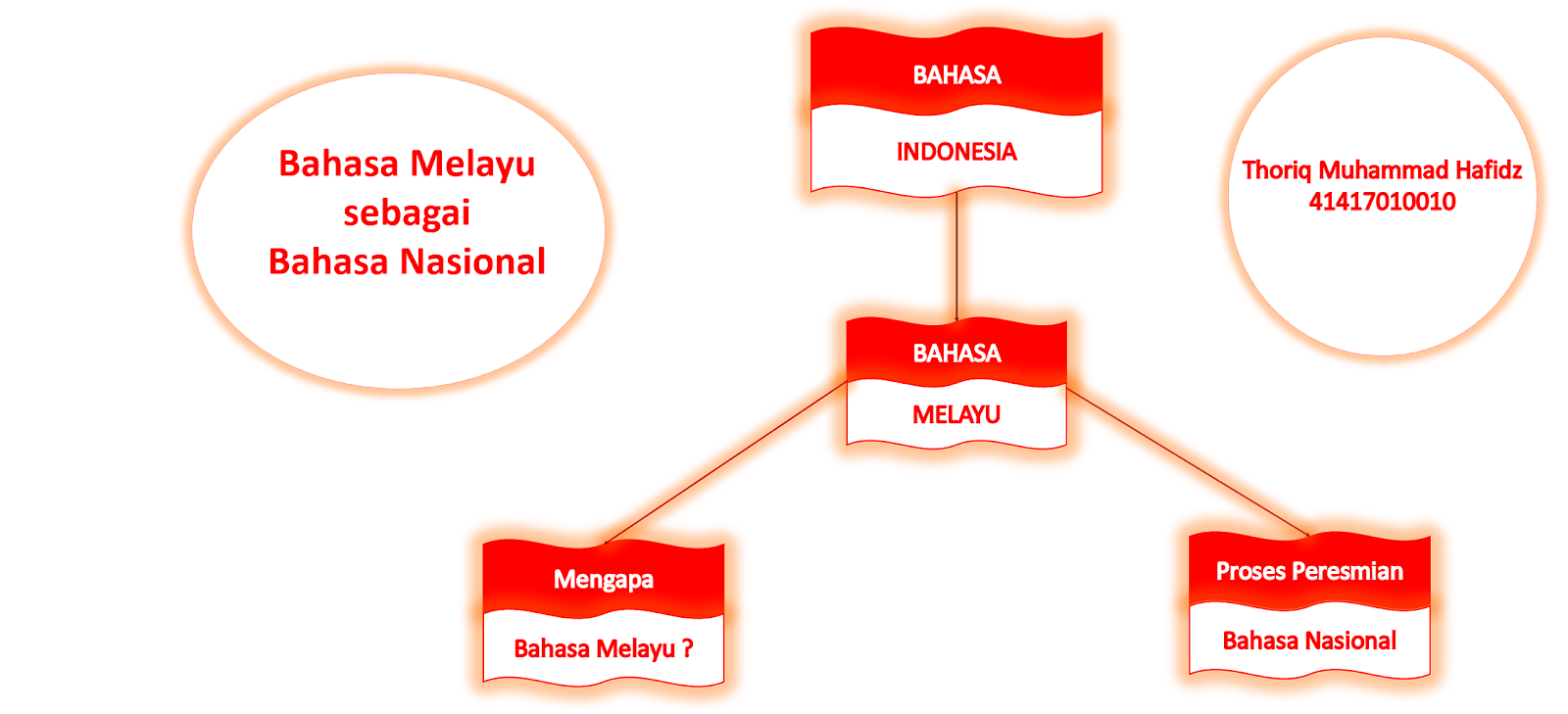 KaryaTulisIlmiah123.com: Bahasa Melayu sebagai Bahasa Indonesia